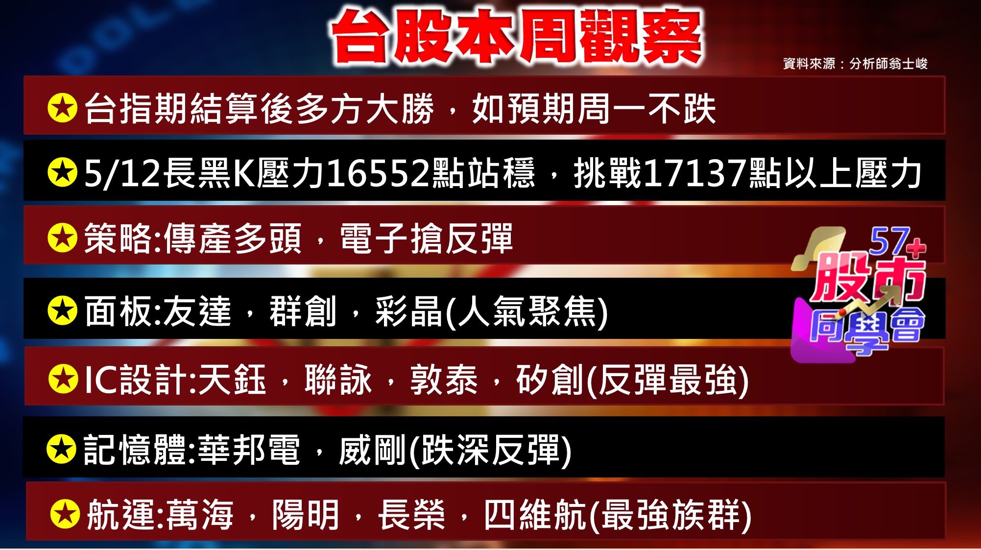 [57股市同學會][PPT]20210531-翁01-台股本周觀察