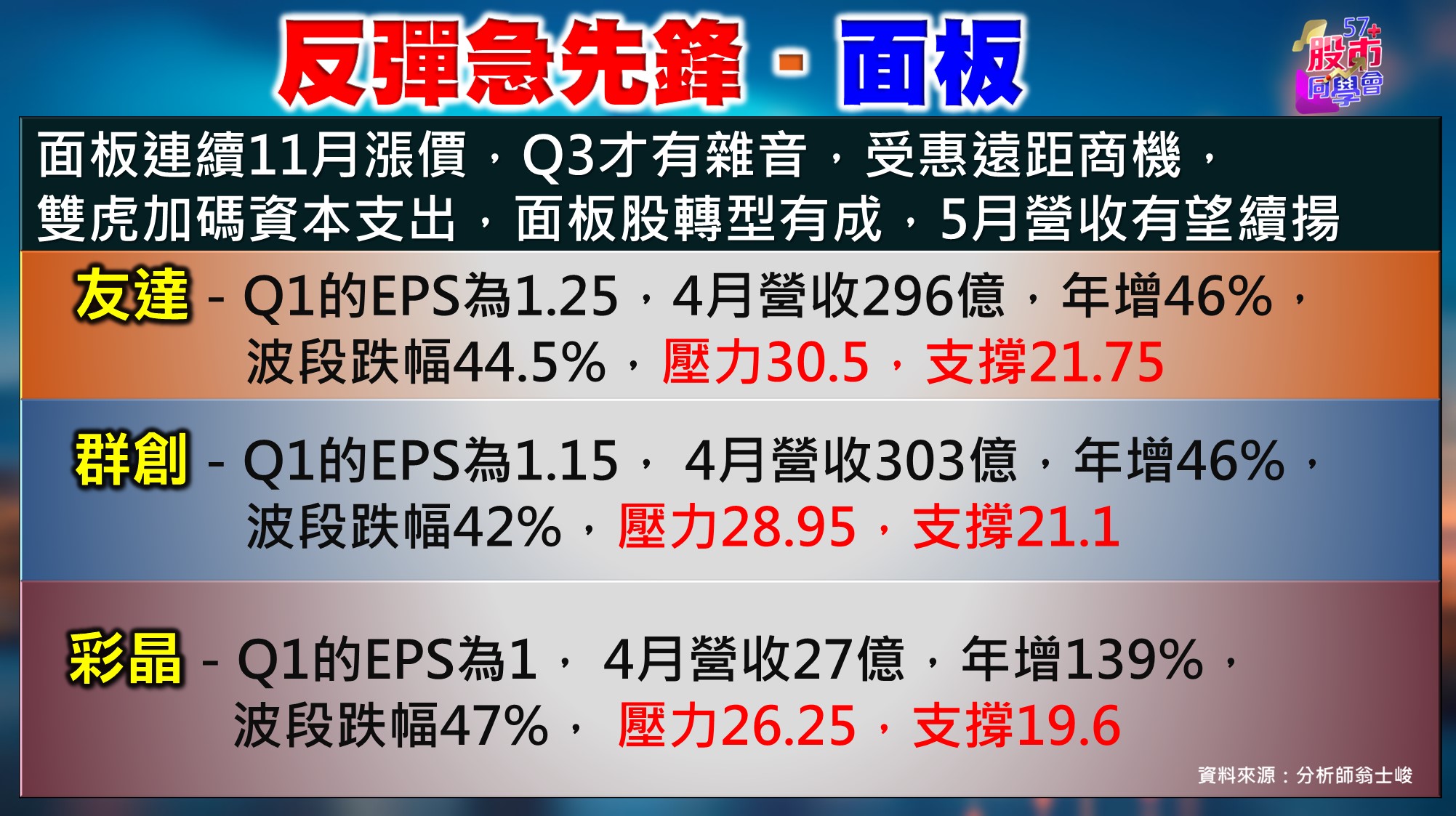 [57股市同學會][PPT]20210531-翁02-面板