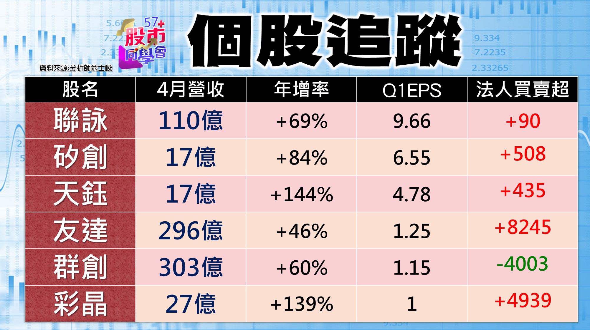 [57股市同學會][PPT]20210531-翁04-個股追蹤