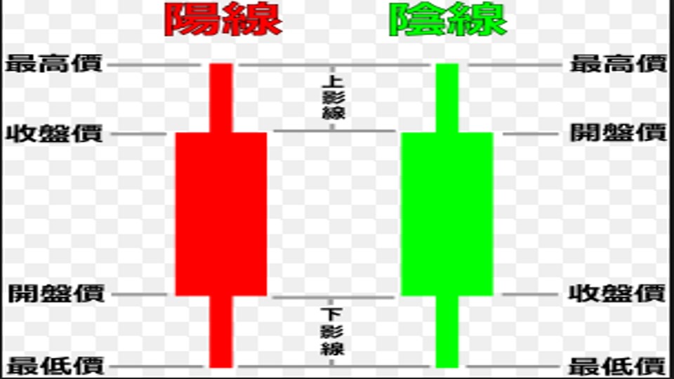 經典技術分析-04-陽線陰線