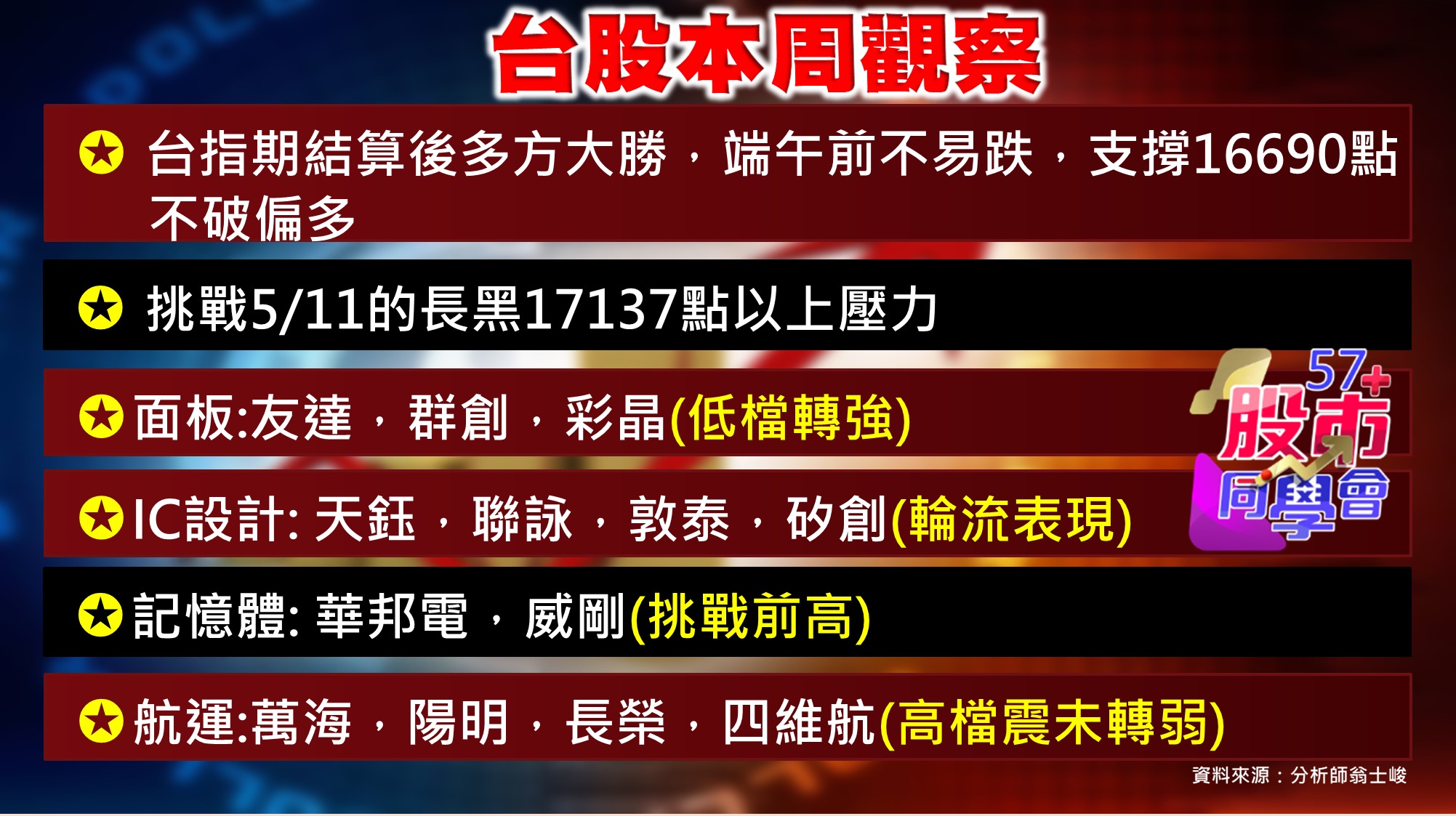 [57股市同學會][PPT]20210601-翁01-台股本周觀查.