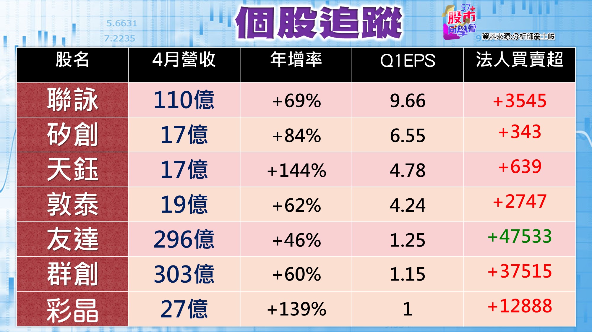 [57股市同學會][PPT]20210601-翁06-個股追蹤