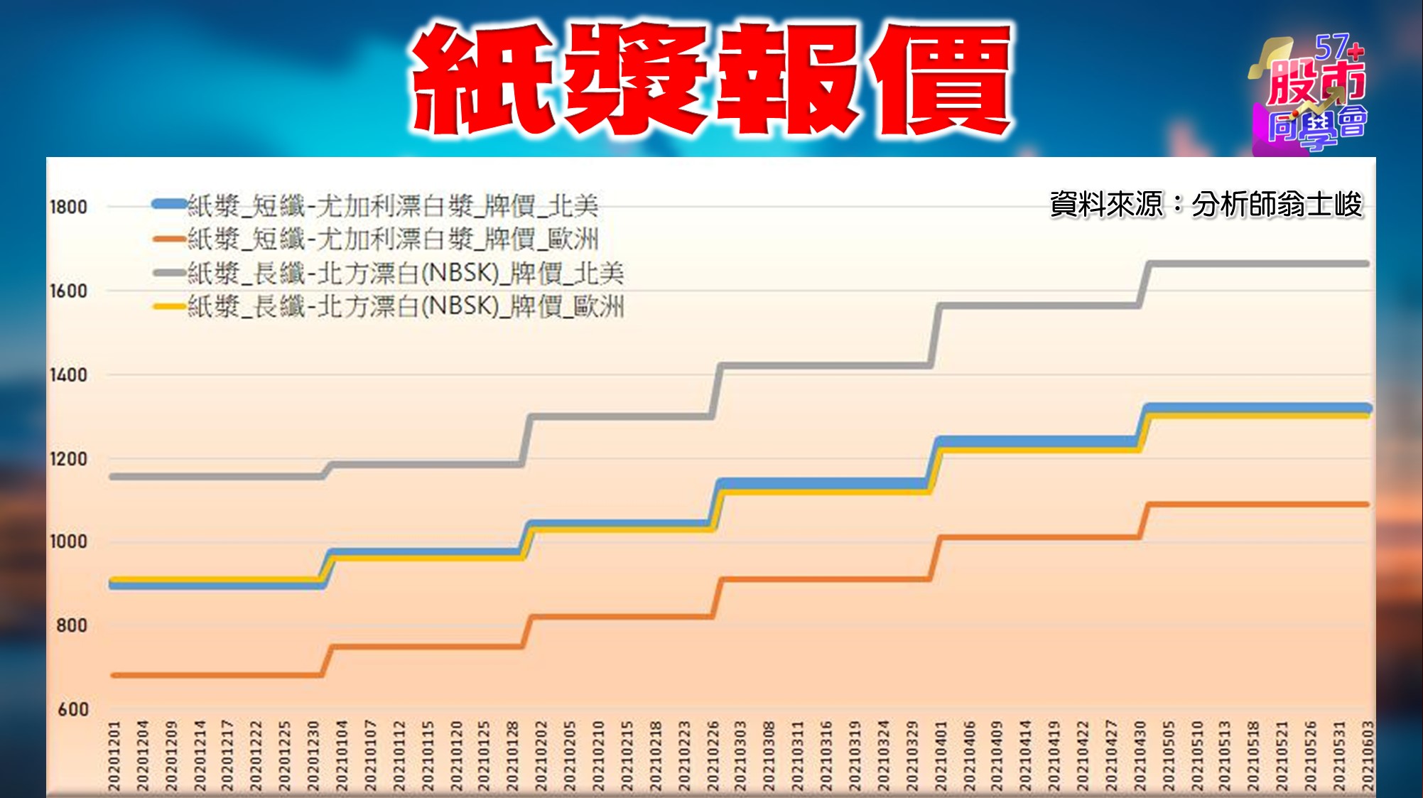 [57股市同學會][PPT]20210603-翁03-紙漿報價
