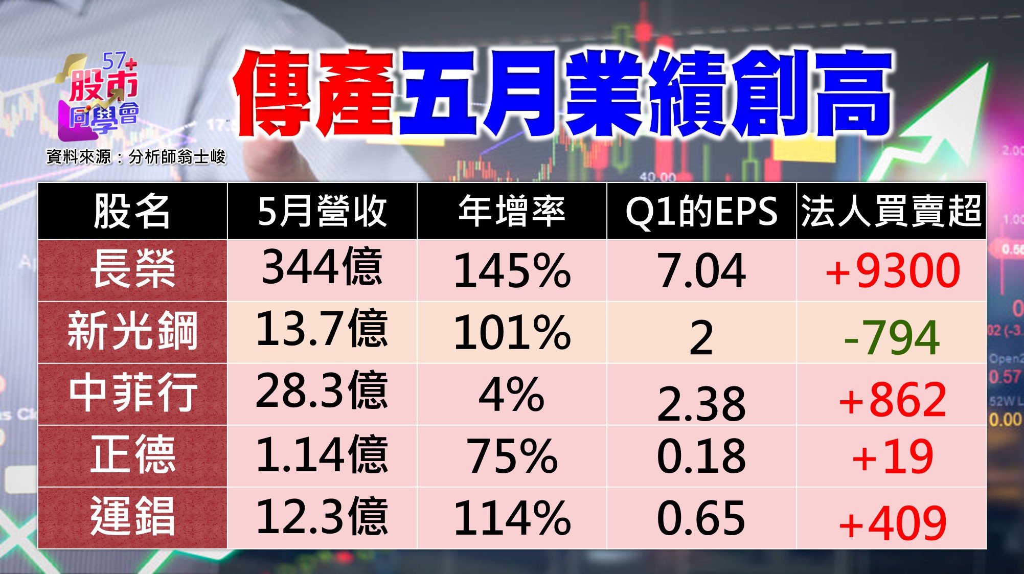 [57股市同學會][PPT]20210609-翁06-傳產五月業績