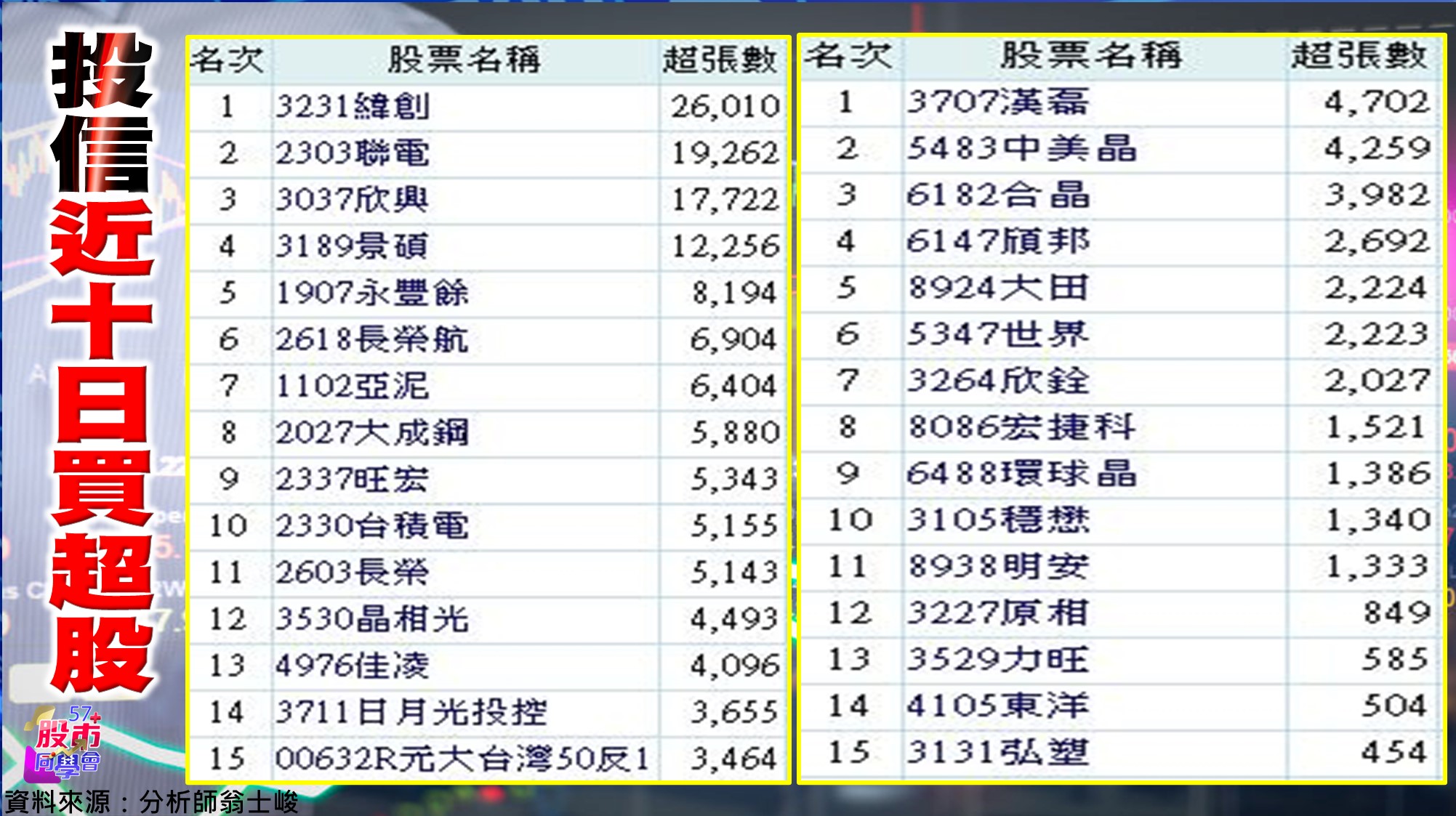 [57股市同學會][PPT]20210610-翁03-投信近十日買超