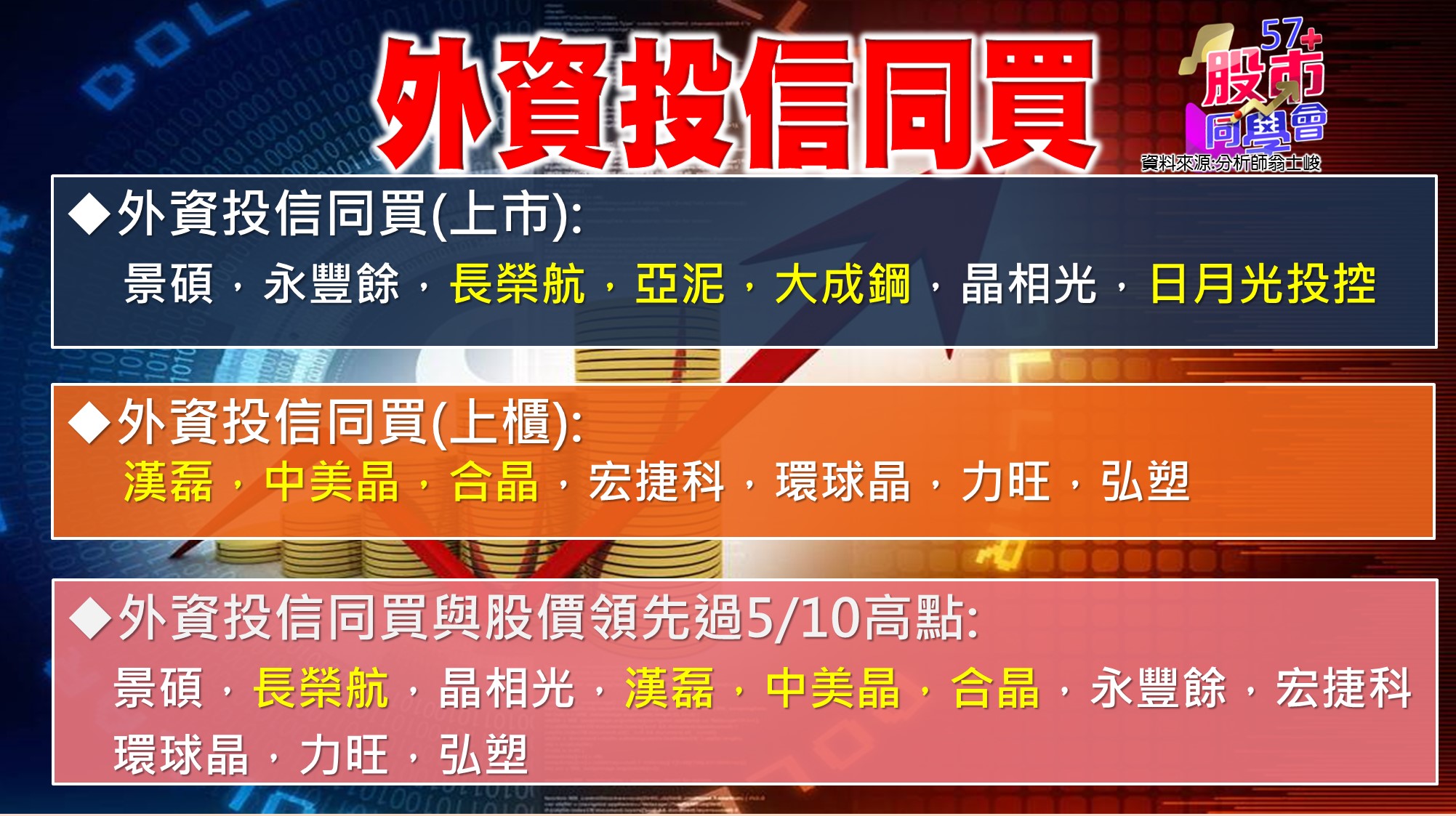 [57股市同學會][PPT]20210610-翁04-外資投信同買