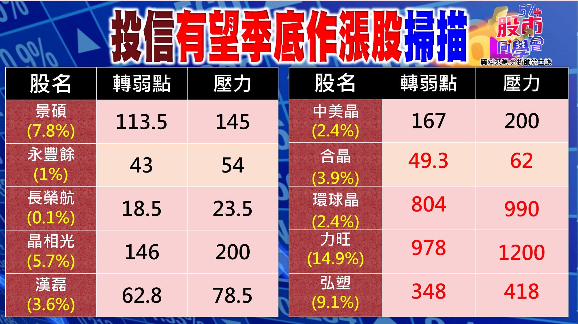 [57股市同學會][PPT]20210610-翁05-投信有望季底作漲股掃描