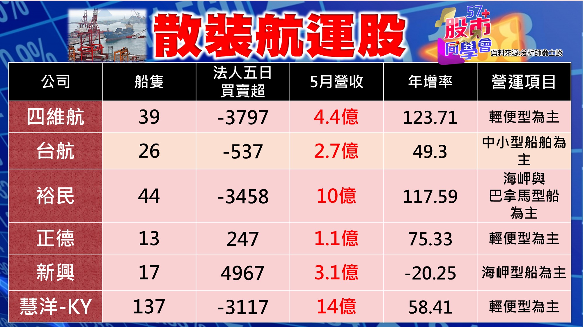 [57股市同學會][PPT]20210611-翁03-散裝航運股
