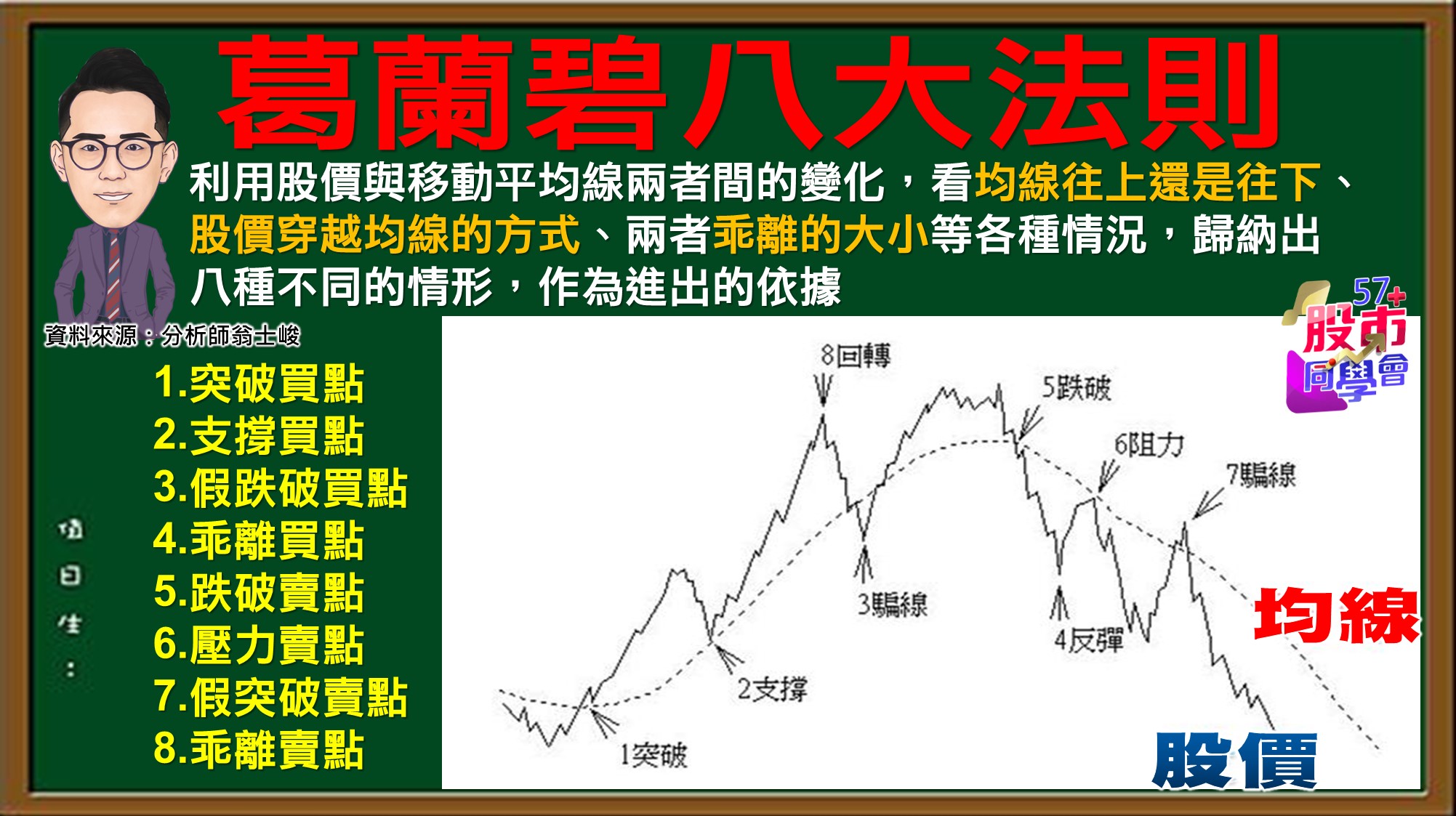 [57股市同學會][PPT]20210611-翁04-葛蘭碧八大法則