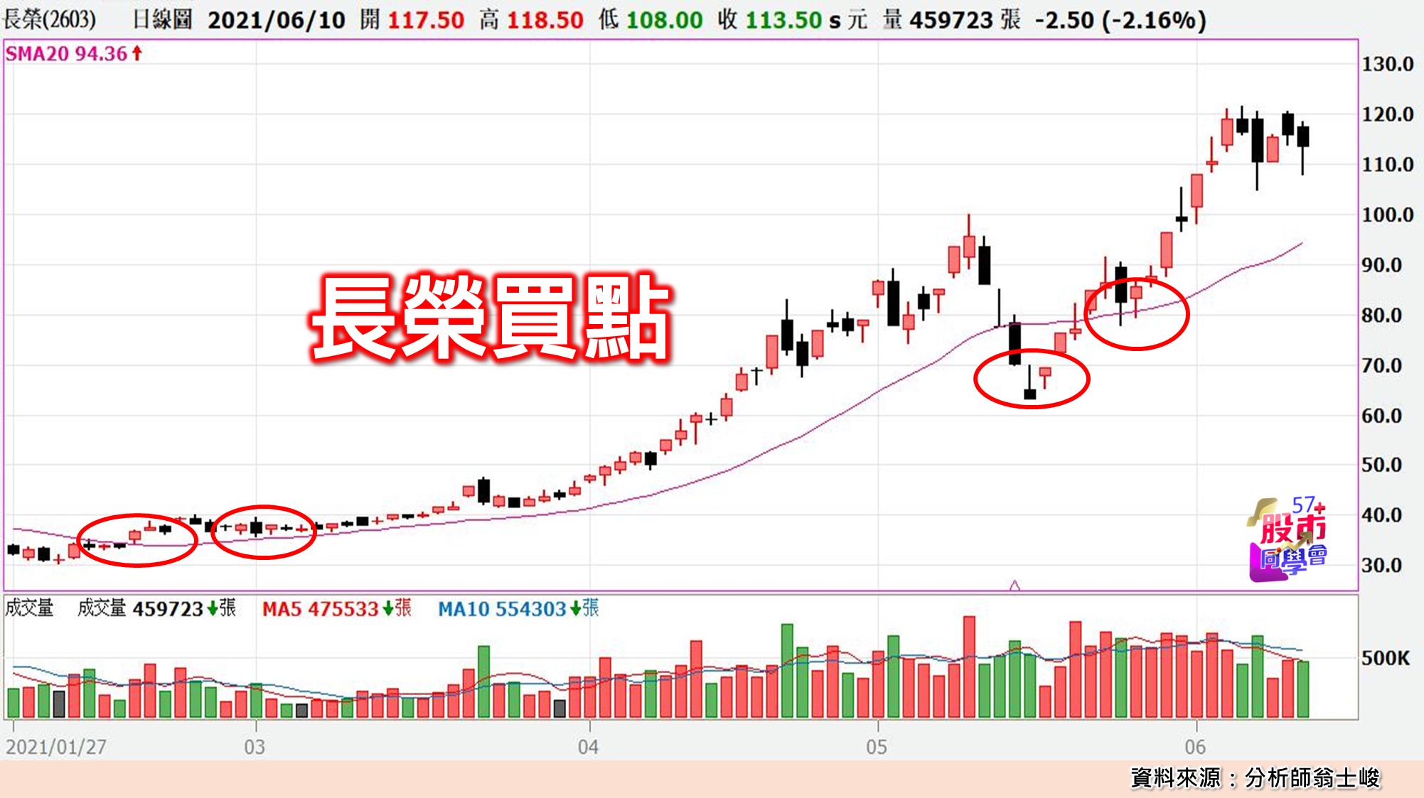 [57股市同學會][PPT]20210611-翁06-長榮買點