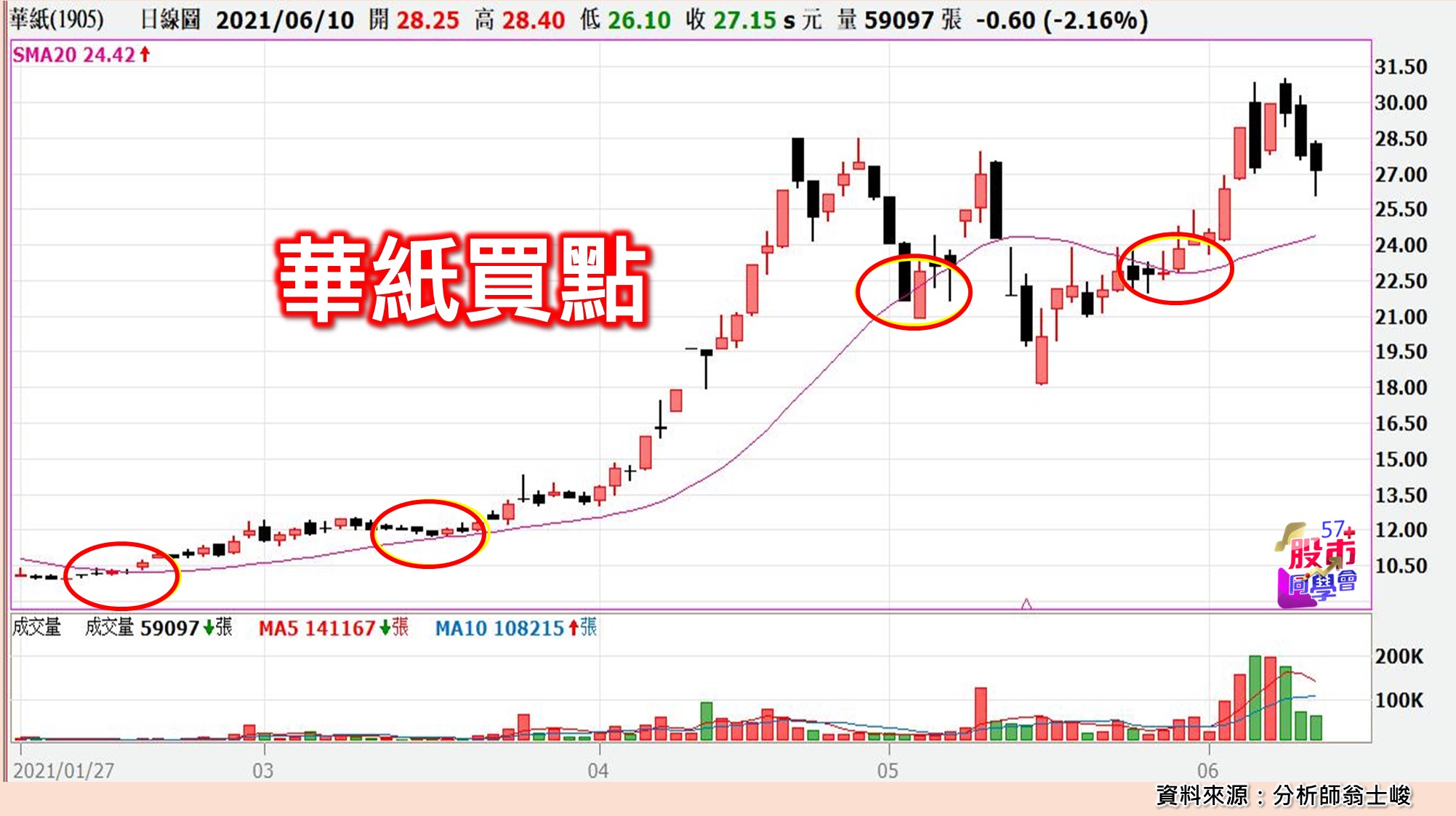 [57股市同學會][PPT]20210611-翁07-華紙買點