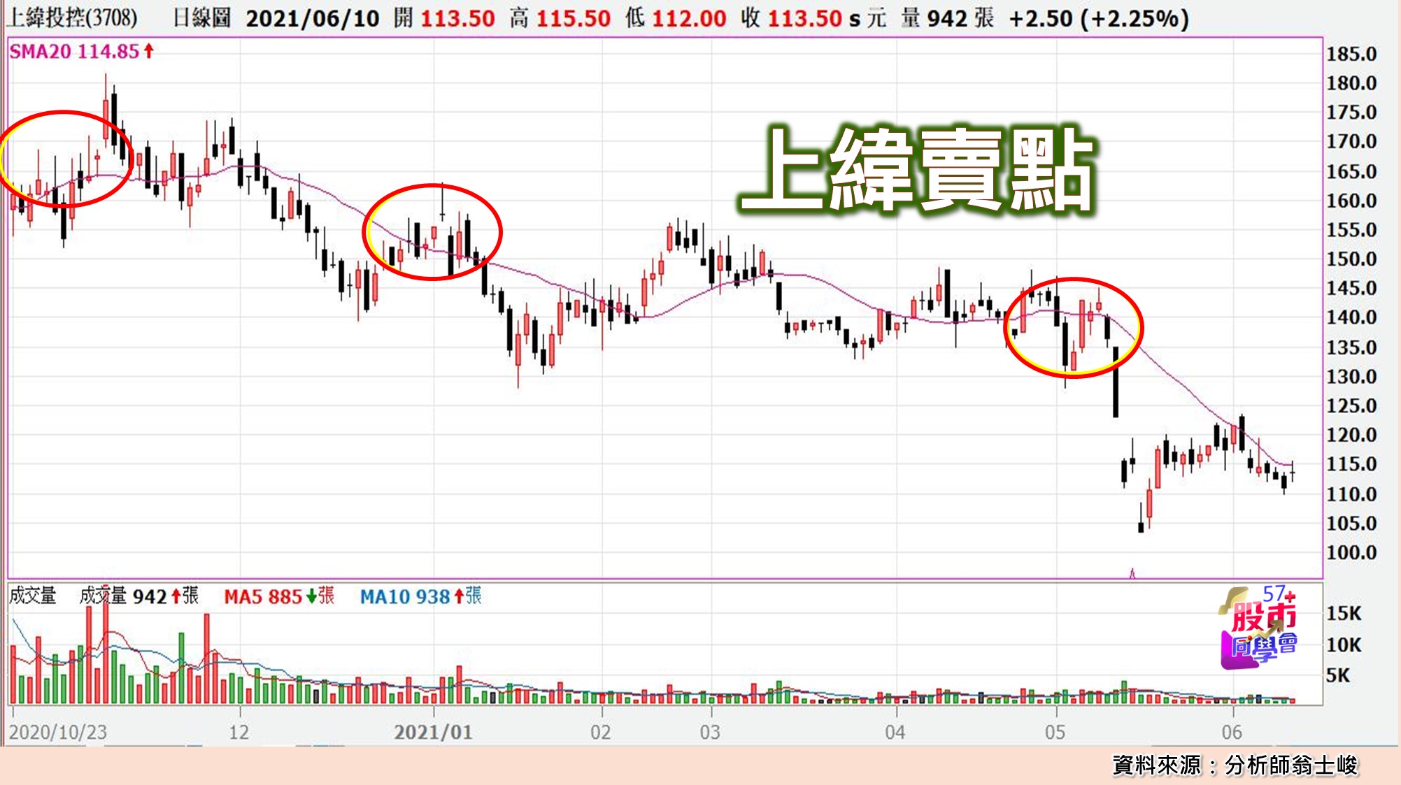 [57股市同學會][PPT]20210611-翁09-上緯賣點