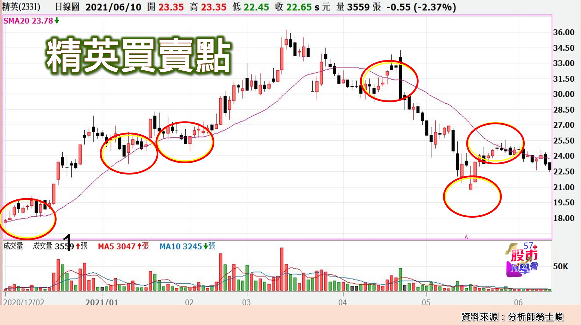 [57股市同學會][PPT]20210611-翁10-精英