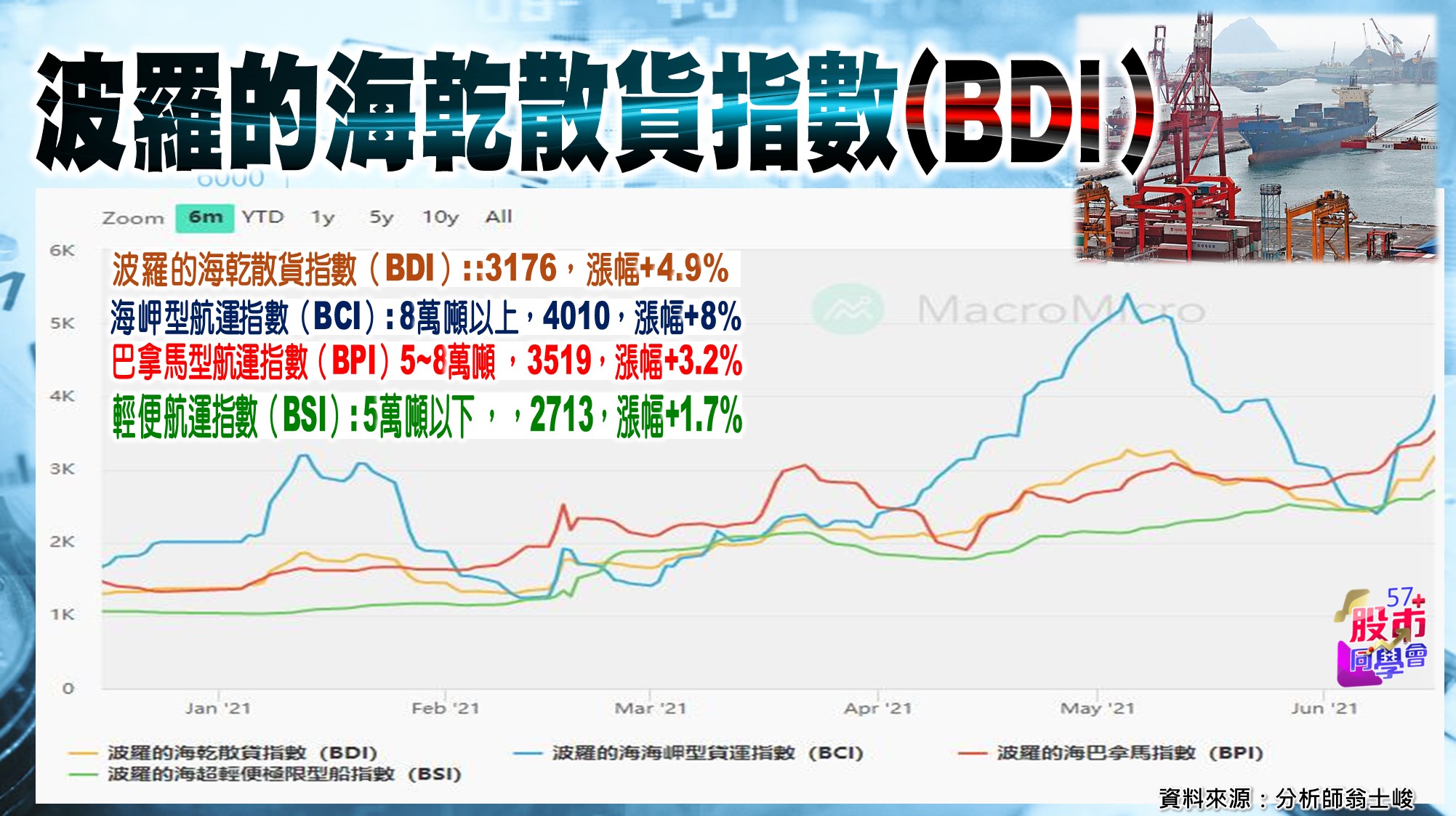 [57股市同學會][PPT]20210617-翁01-BDI