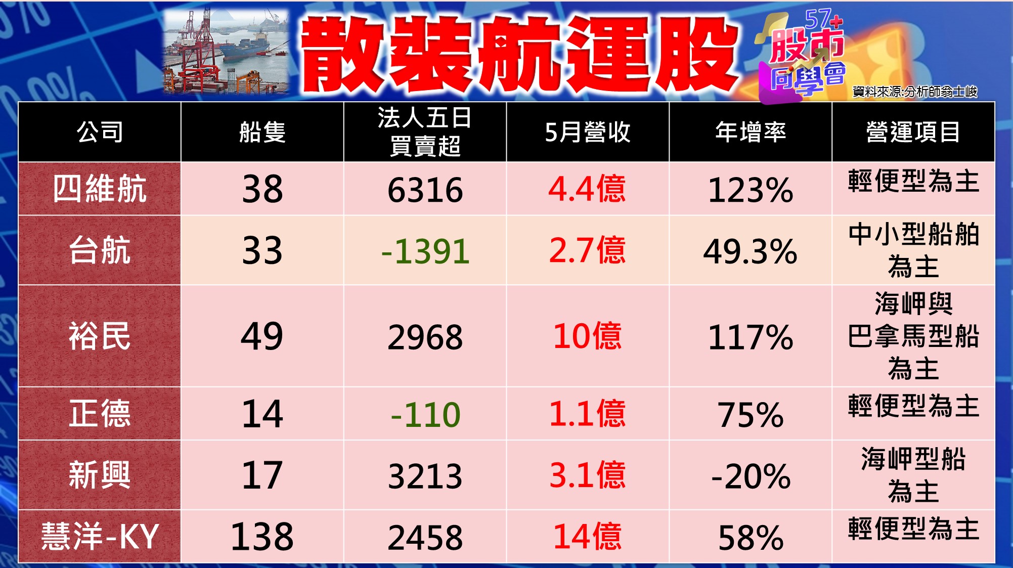 [57股市同學會][PPT]20210617-翁02-散裝航運股