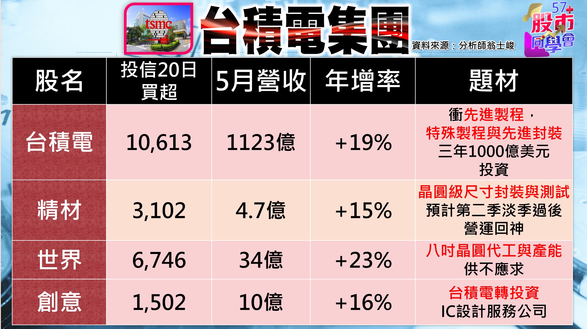 [57股市同學會][PPT]20210617-翁05-台積電集團