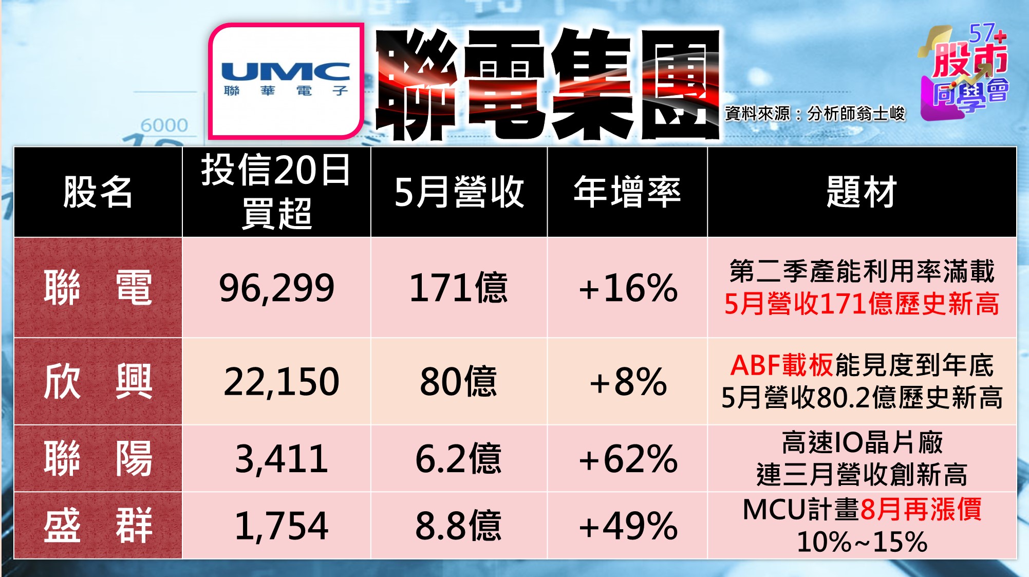 [57股市同學會][PPT]20210617-翁06-聯電集團