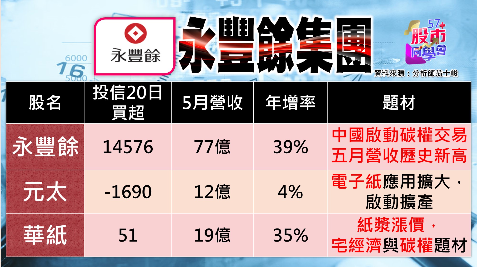 [57股市同學會][PPT]20210617-翁07-永豐餘集團