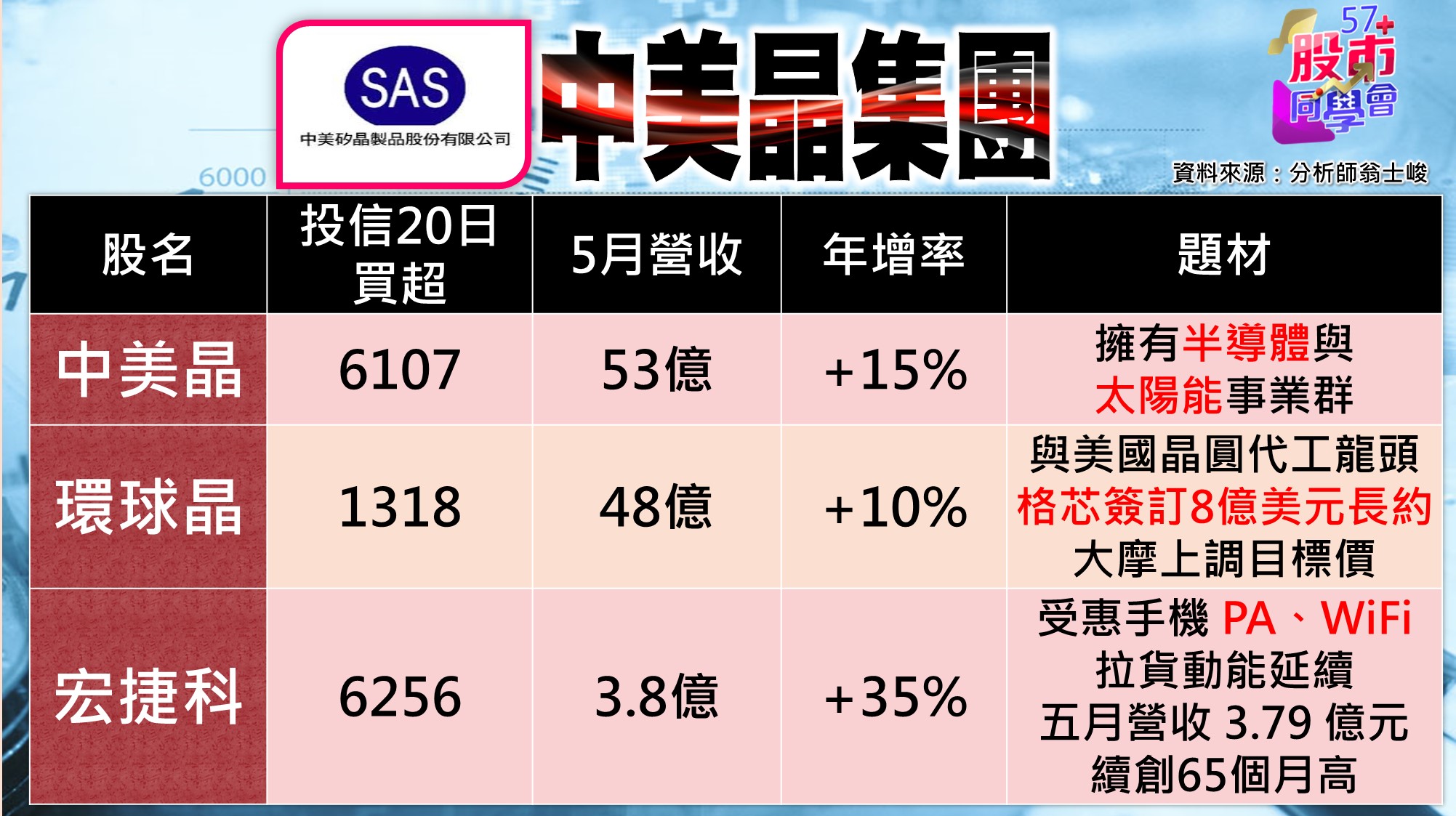 [57股市同學會][PPT]20210617-翁08-中美晶集團