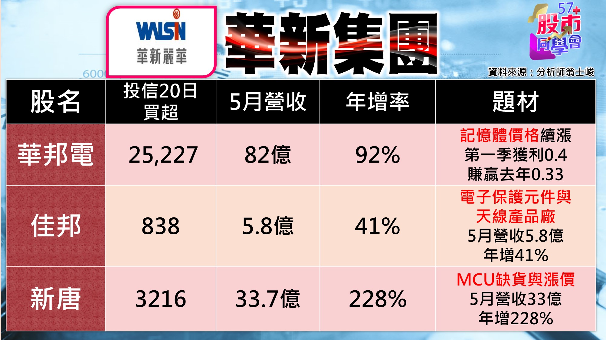 [57股市同學會][PPT]20210617-翁09-華新集團