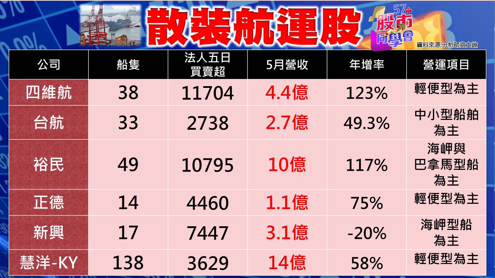 [57股市同學會][PPT]20210618-翁02-散裝航運股