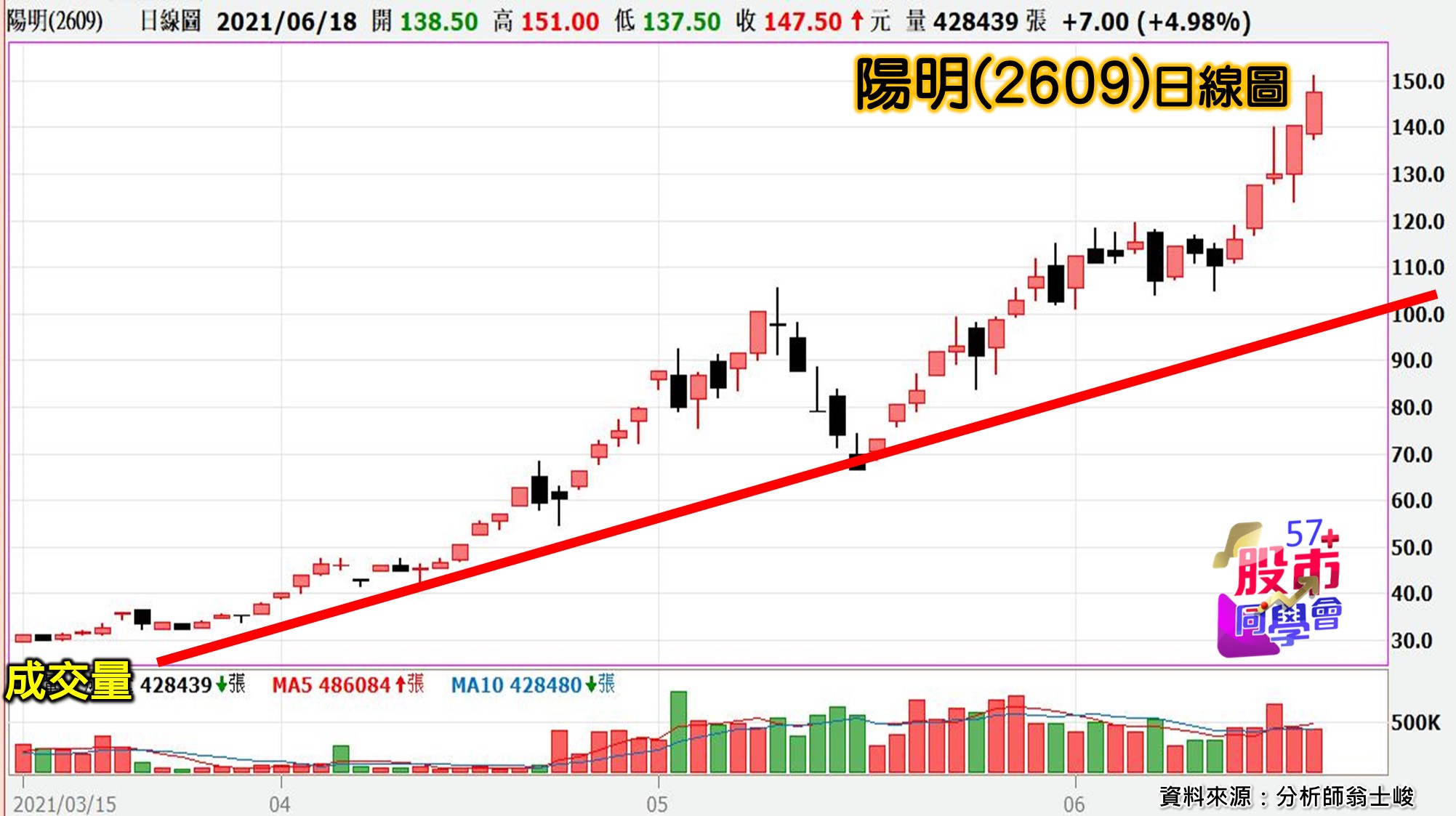 [57股市同學會][PPT]20210618-翁05-陽明