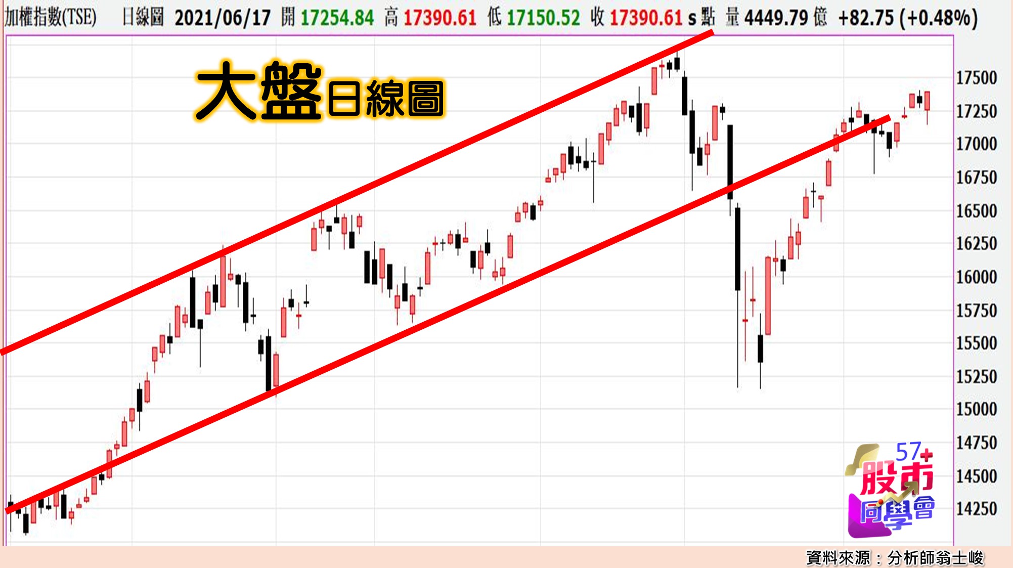 [57股市同學會][PPT]20210618-翁07-大盤