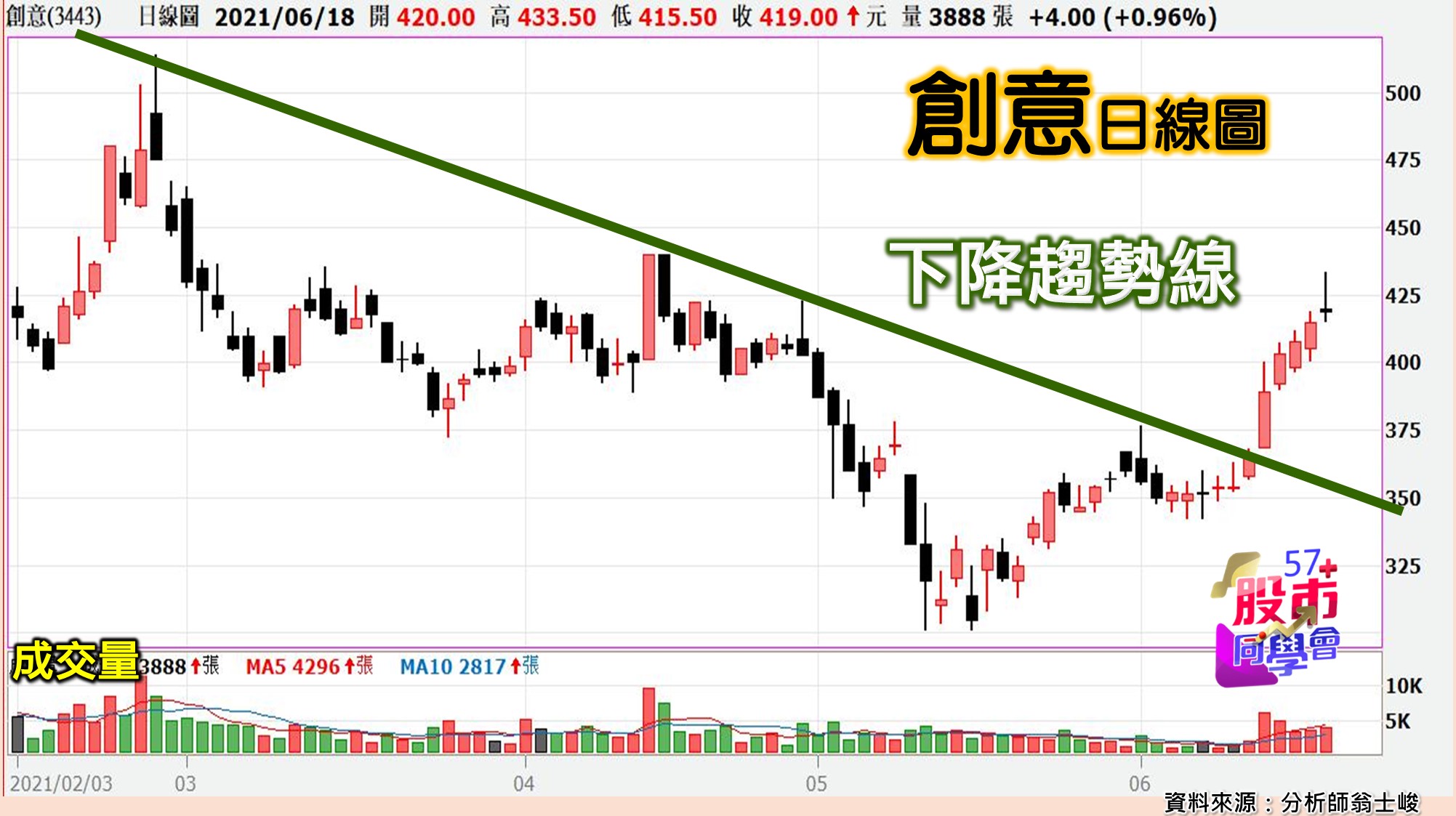 [57股市同學會][PPT]20210618-翁09-創意
