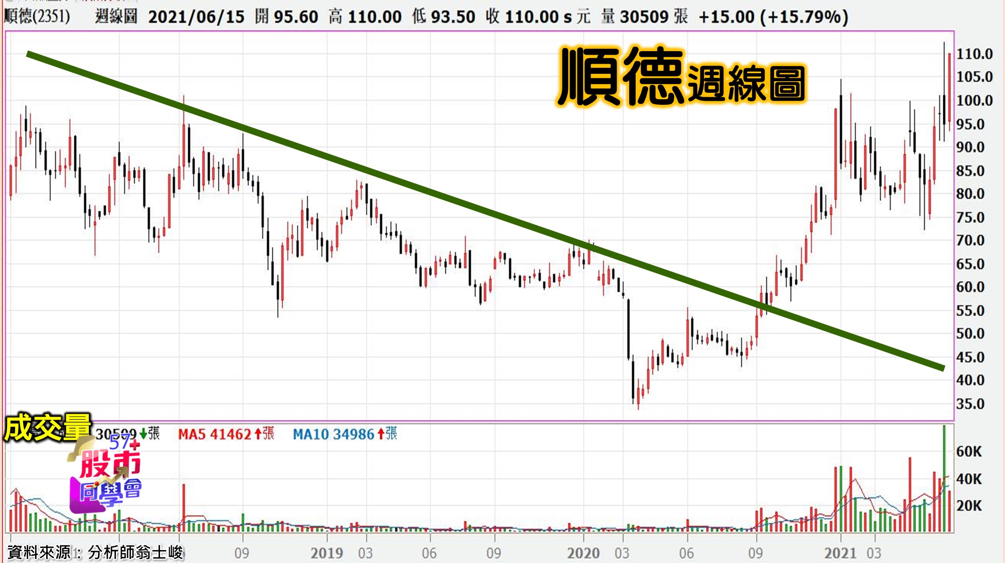 [57股市同學會][PPT]20210618-翁10-順德