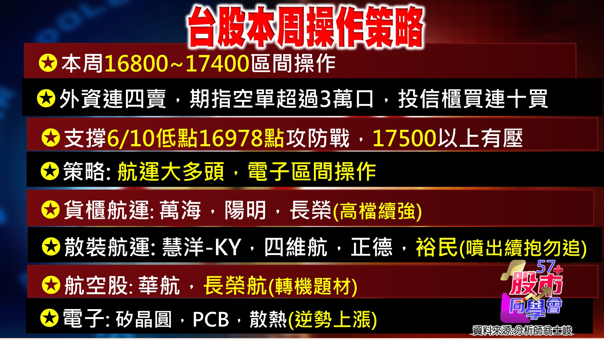 [57股市同學會][PPT]20210621-翁01-台股本周操作策略