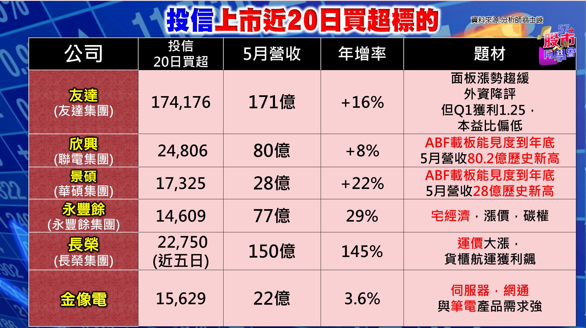 [57股市同學會][PPT]20210622-翁03-投信上市近20日買超標的