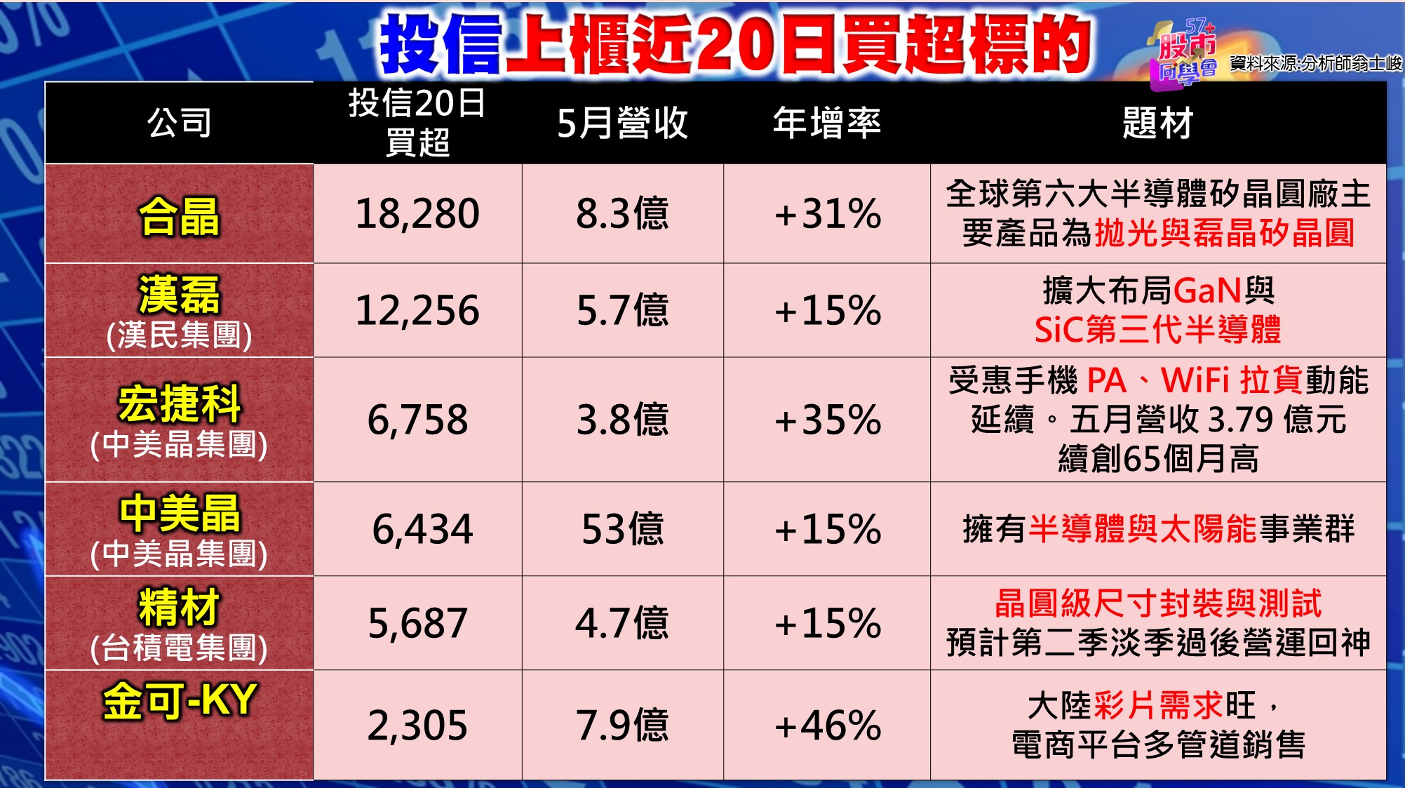 [57股市同學會][PPT]20210622-翁04-投信上櫃近20日買超標的