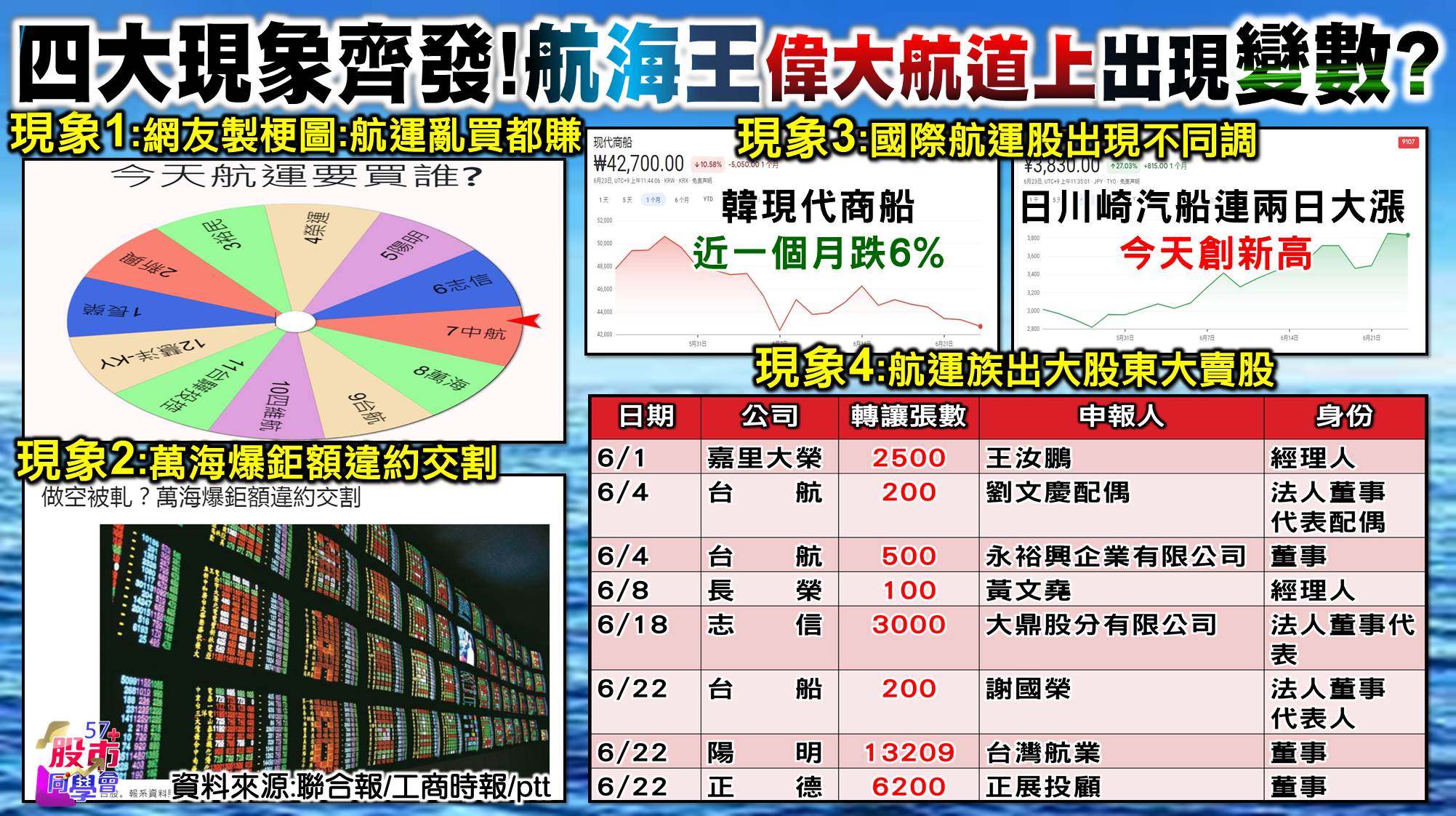 [57股市同學會][PPT]20210623-翁00-4大怪像
