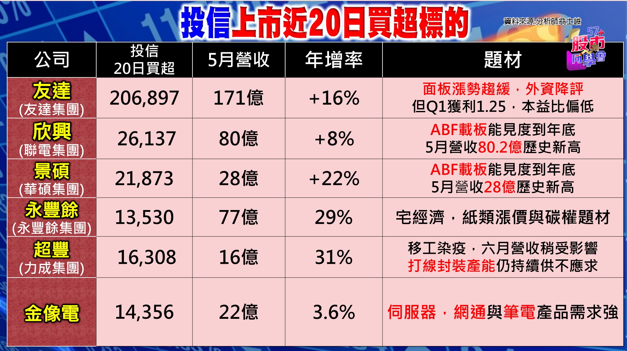 [57股市同學會][PPT]20210623-翁03-投信上市近20日買超