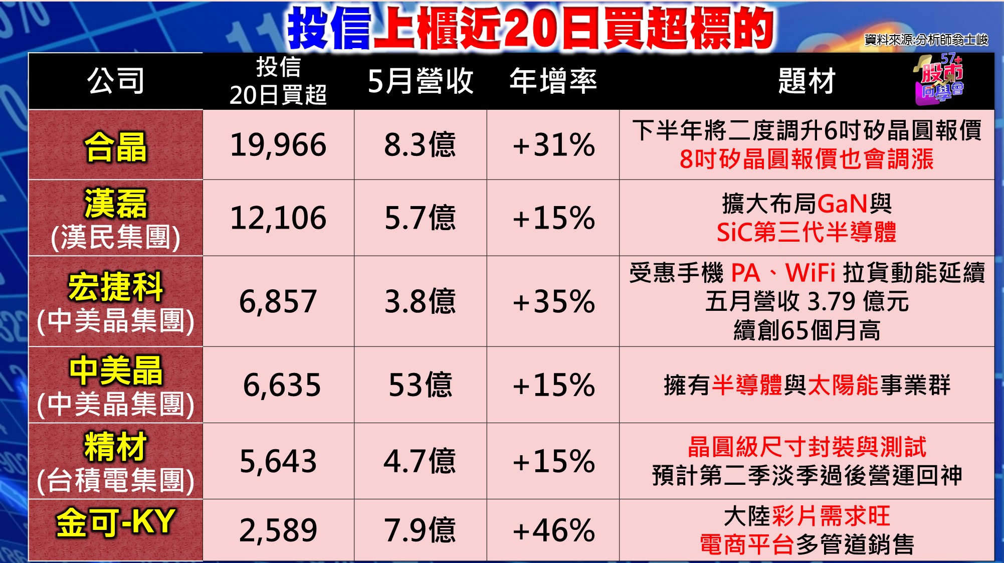 [57股市同學會][PPT]20210623-翁04-投信上櫃近20日買超