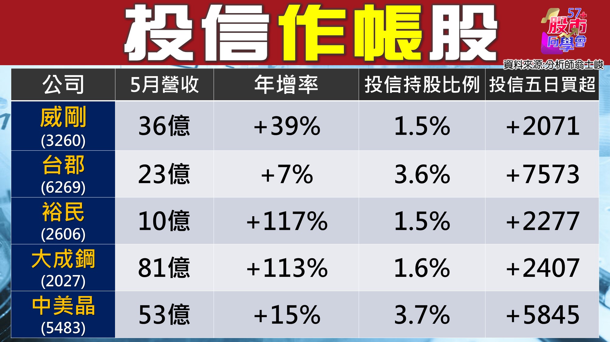 [57股市同學會][PPT]20210629-翁03-投信作帳股2