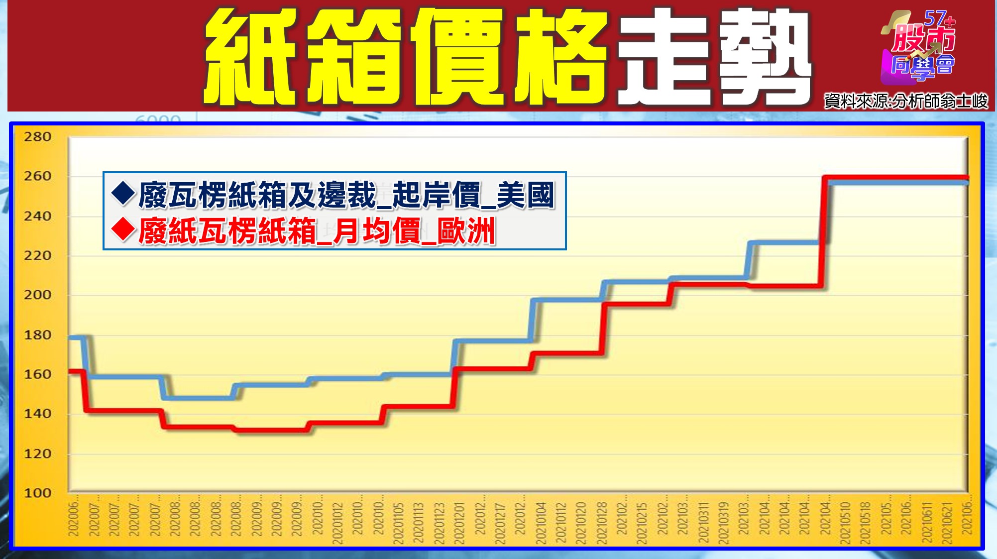 [57股市同學會][PPT]20210630-翁06-紙箱價格走勢