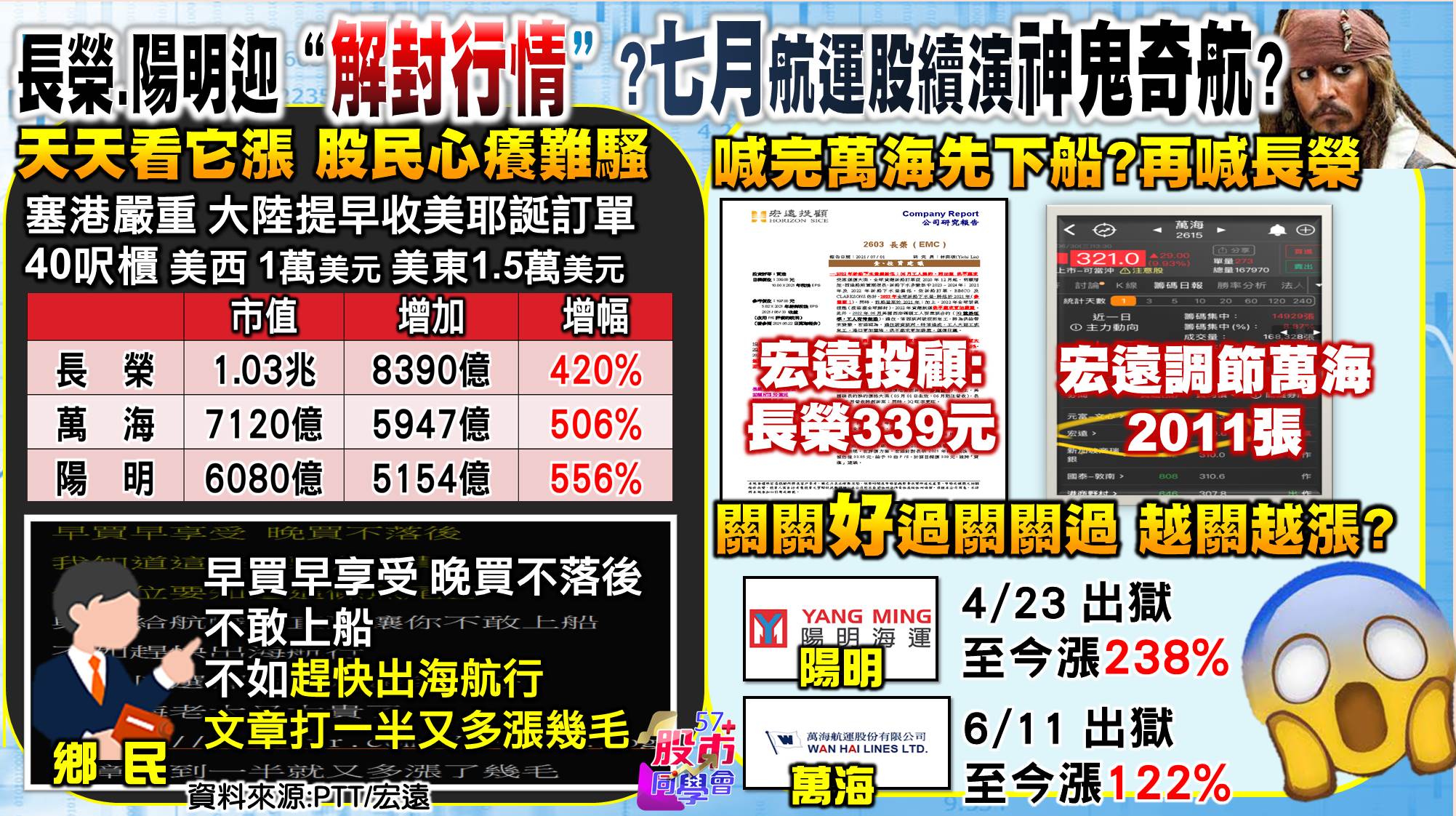 [57股市同學會][PPT]20210701-翁00-長榮陽明解封行情