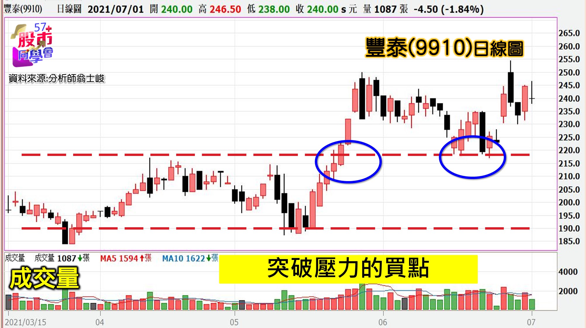 [57股市同學會][PPT]20210702-翁04-豐泰(9910)日線圖