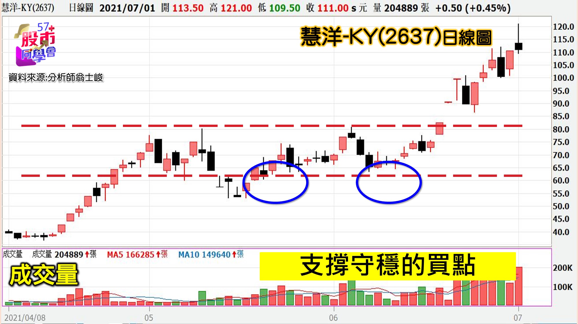 [57股市同學會][PPT]20210702-翁05-慧洋-KY(2637)日線圖