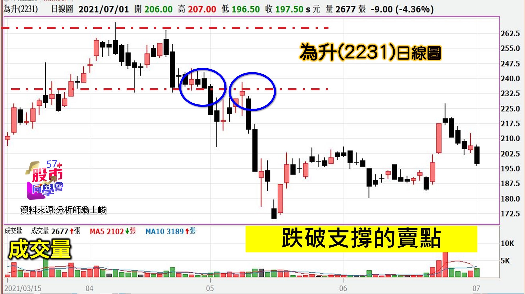 [57股市同學會][PPT]20210702-翁06-為升(2231)日線圖