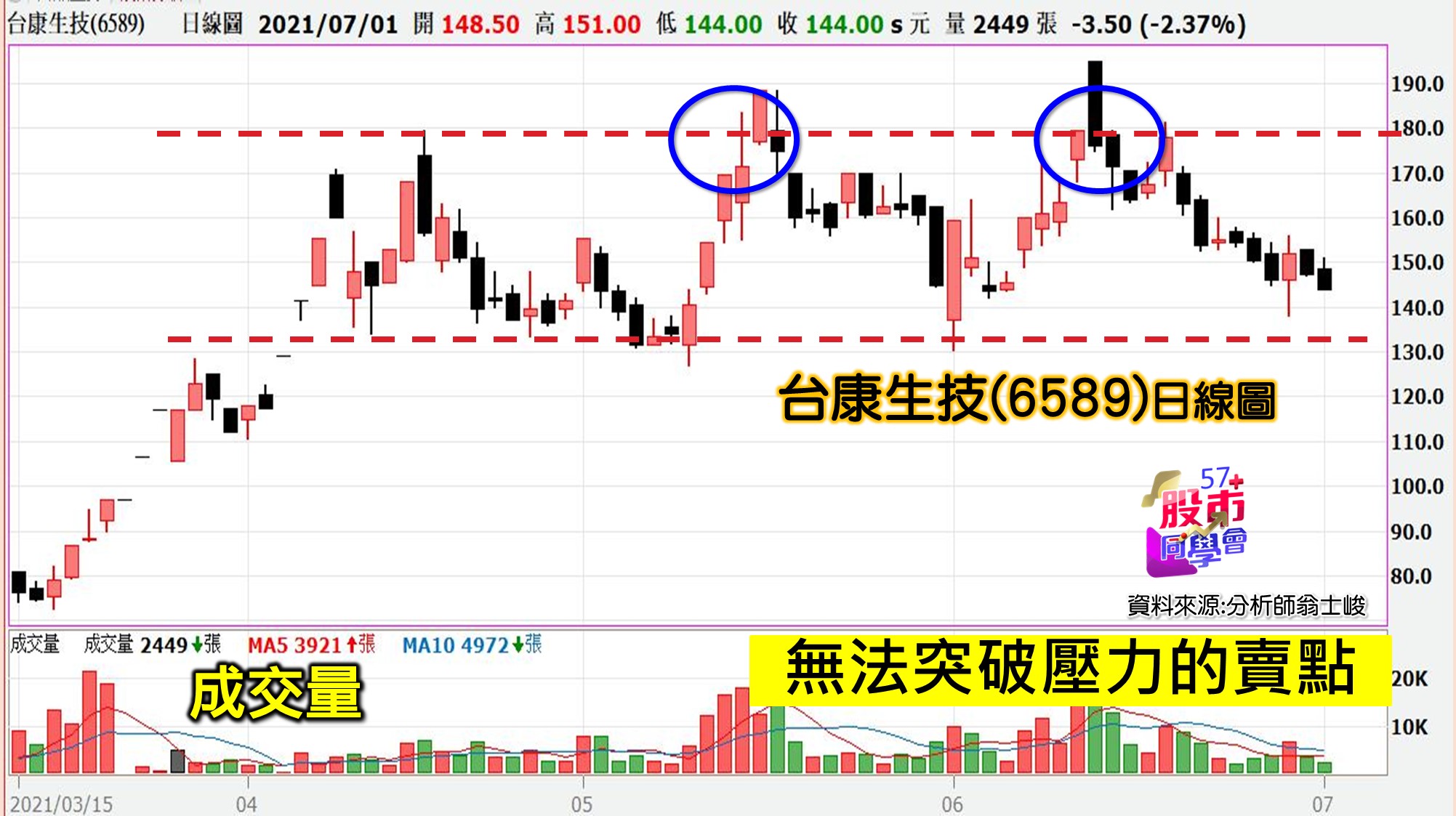 [57股市同學會][PPT]20210702-翁07-台康生技(6589)日線圖