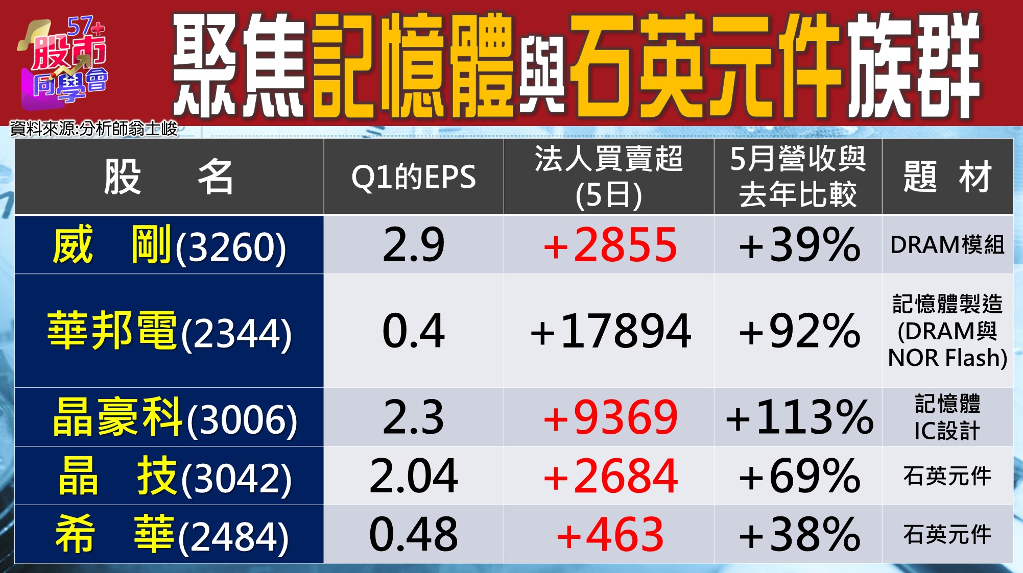 [57股市同學會][PPT]20210705-翁06-聚焦記憶體與石英元件族群