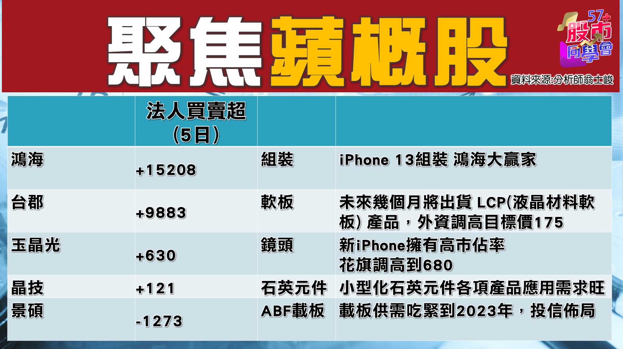 [57股市同學會][PPT]20210706-翁05-蘋概股表格