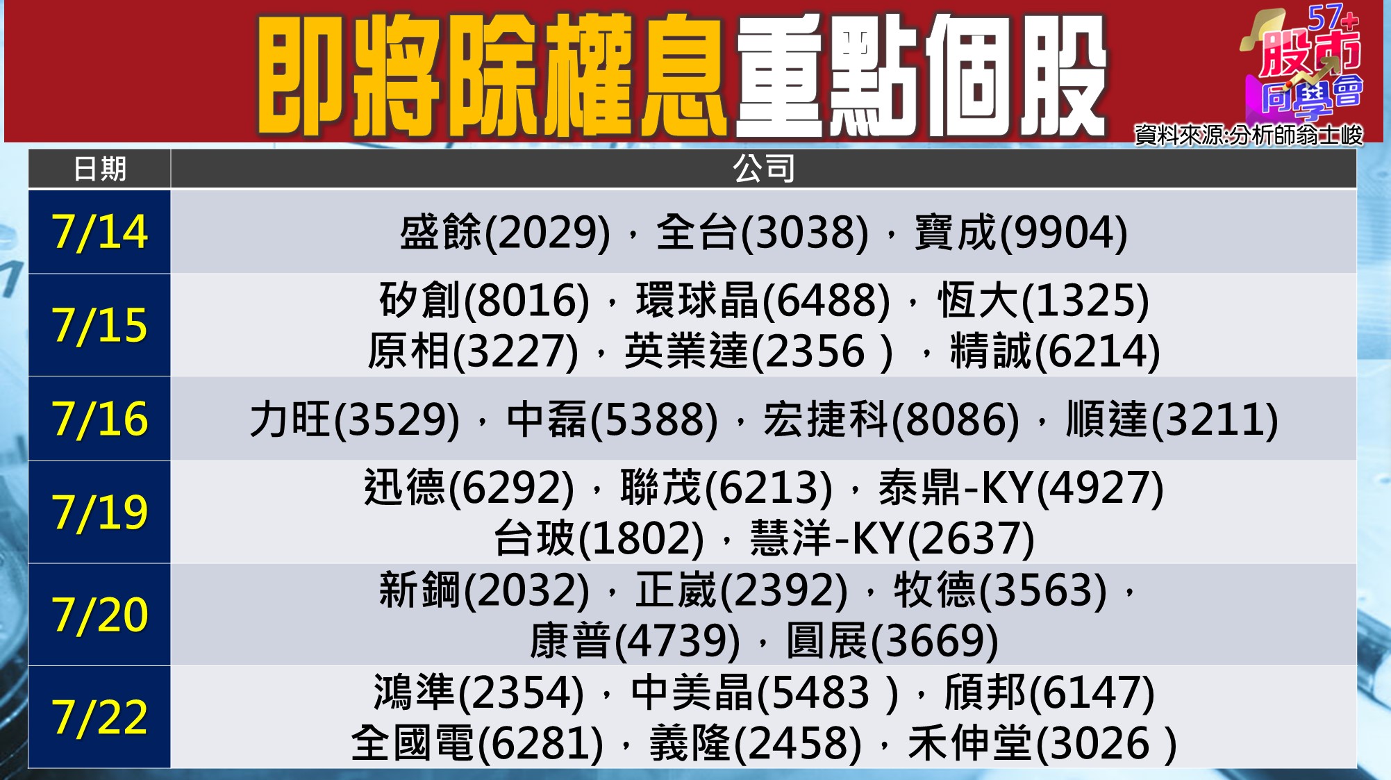 [57股市同學會][PPT]20210707-翁03-即將除權息重點個股-2