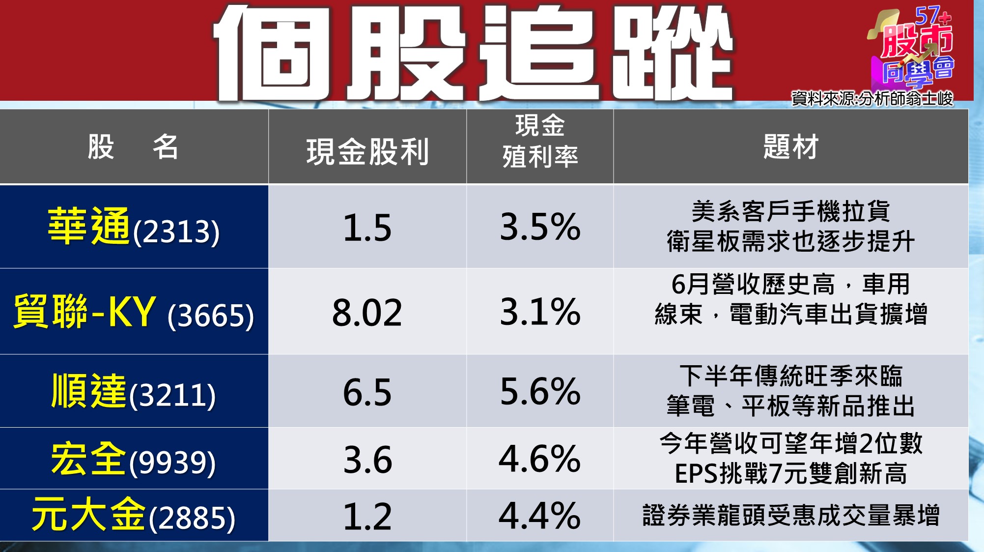 [57股市同學會][PPT]20210707-翁04-個股追蹤-1