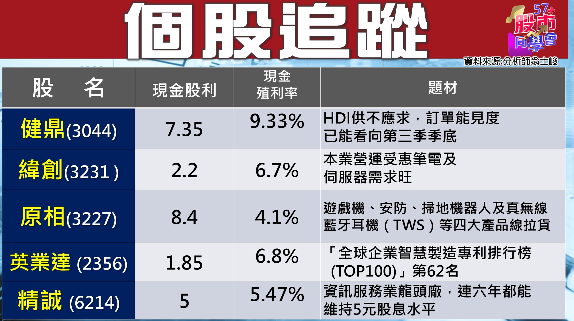 [57股市同學會][PPT]20210707-翁05-個股追蹤-2