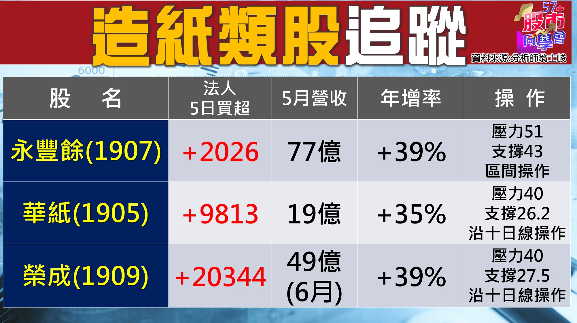 [57股市同學會][PPT]20210708-翁07-造紙類股-2