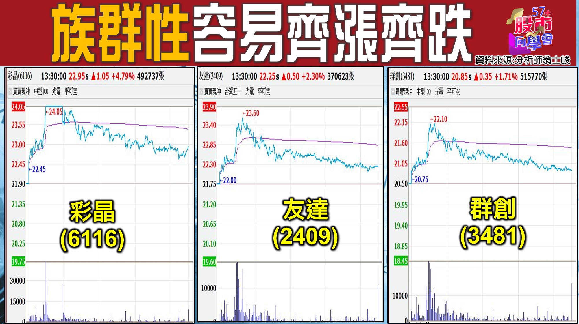[57股市同學會][PPT]20210709-翁02-族群性容易齊漲齊跌