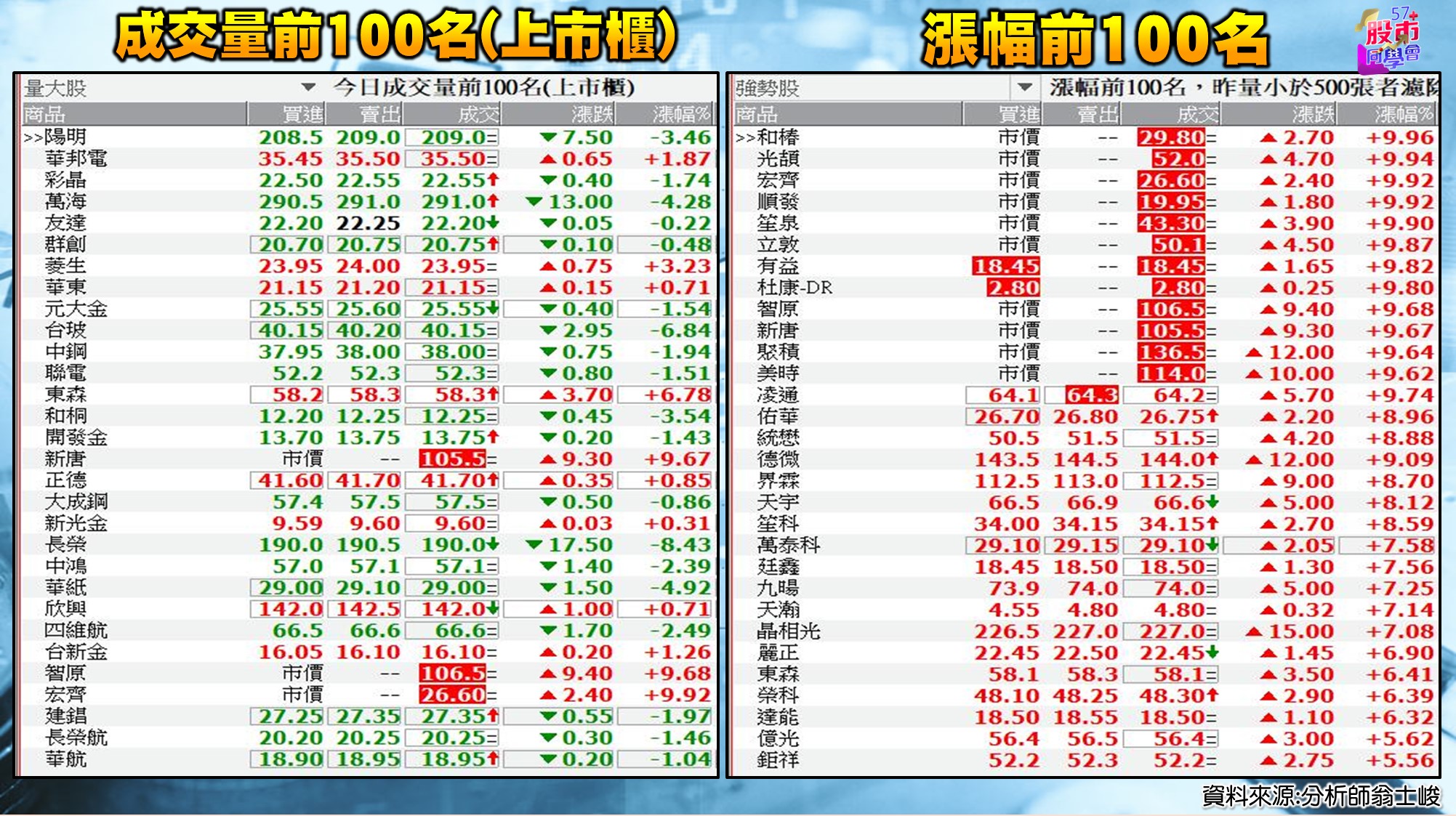 [57股市同學會][PPT]20210709-翁04-成交量+漲幅